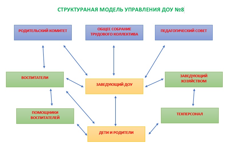 Проект система управления в образовательной организации